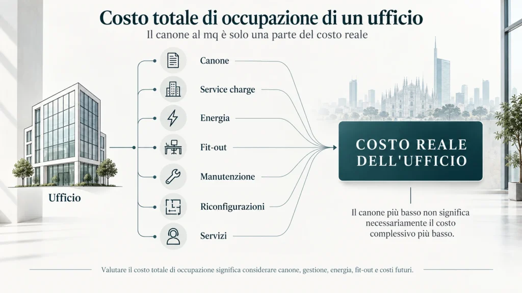 Costo totale di occupazione di un ufficio a Milano