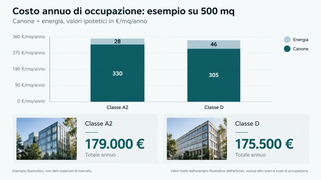 Confronto del costo annuo di un ufficio di 500 mq: classe energetica A2, 179.000 euro, e classe D, 175.500 euro, tra canone ed energia.