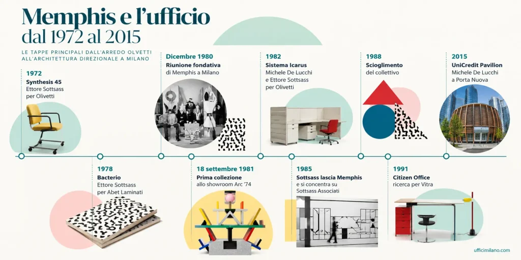 Cronologia Memphis Milano e design degli uffici dal 1972 al 2015, da Olivetti Synthesis 45 all'UniCredit Pavilion.
