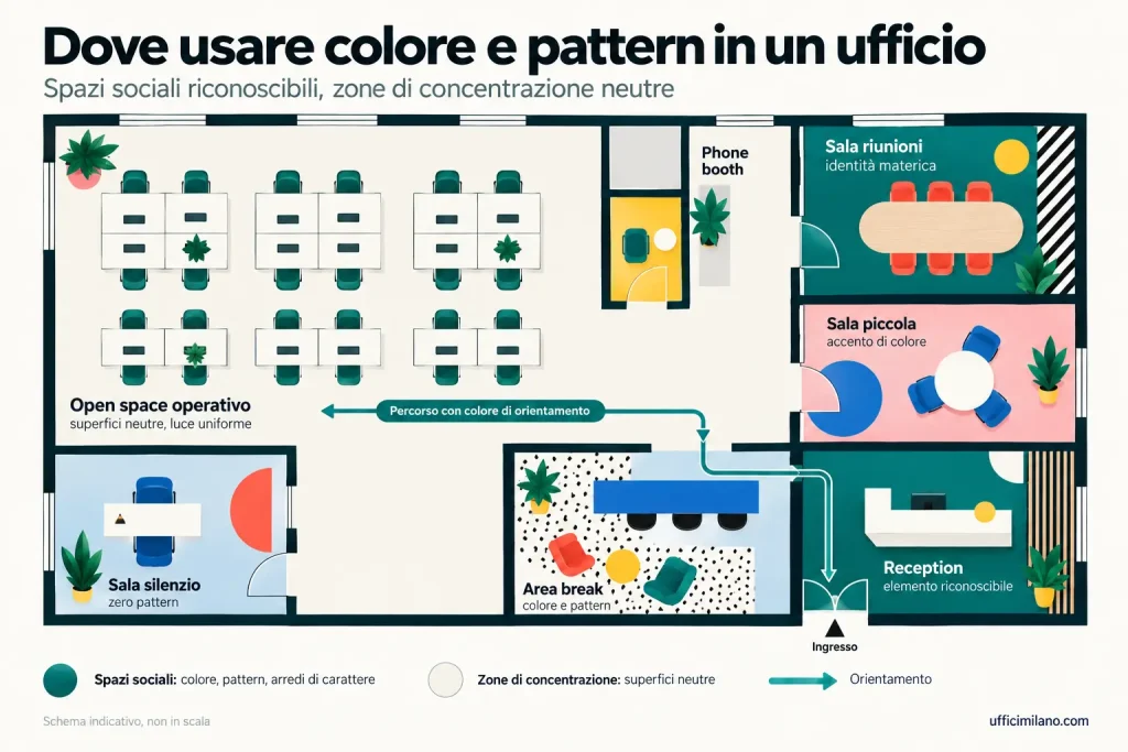 Schema di ufficio che mostra dove usare colore e pattern: spazi sociali riconoscibili e zone di concentrazione neutre.