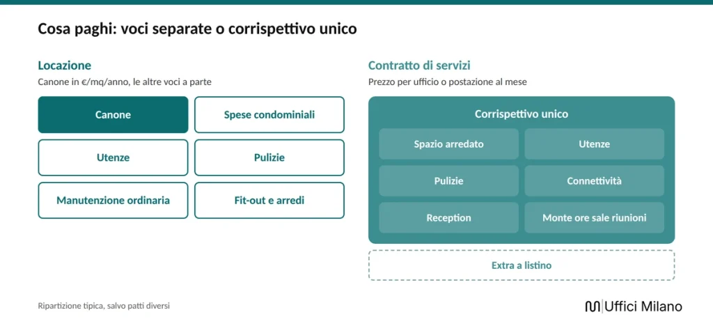Cosa paghi per un ufficio a Milano: con la locazione canone, spese condominiali, utenze, pulizie, manutenzione e fit-out separati; con il contratto di servizi un corrispettivo unico più extra a listino