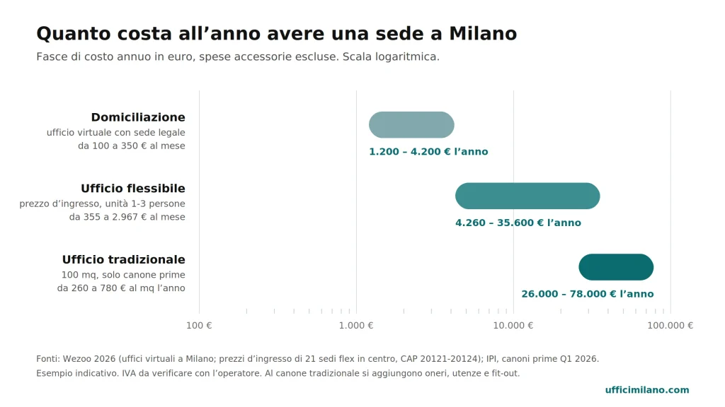 Costo annuo di una sede a Milano: domiciliazione 1.200-4.200 €, ufficio flessibile 4.260-35.600 €, ufficio di 100 mq 26.000-78.000 €