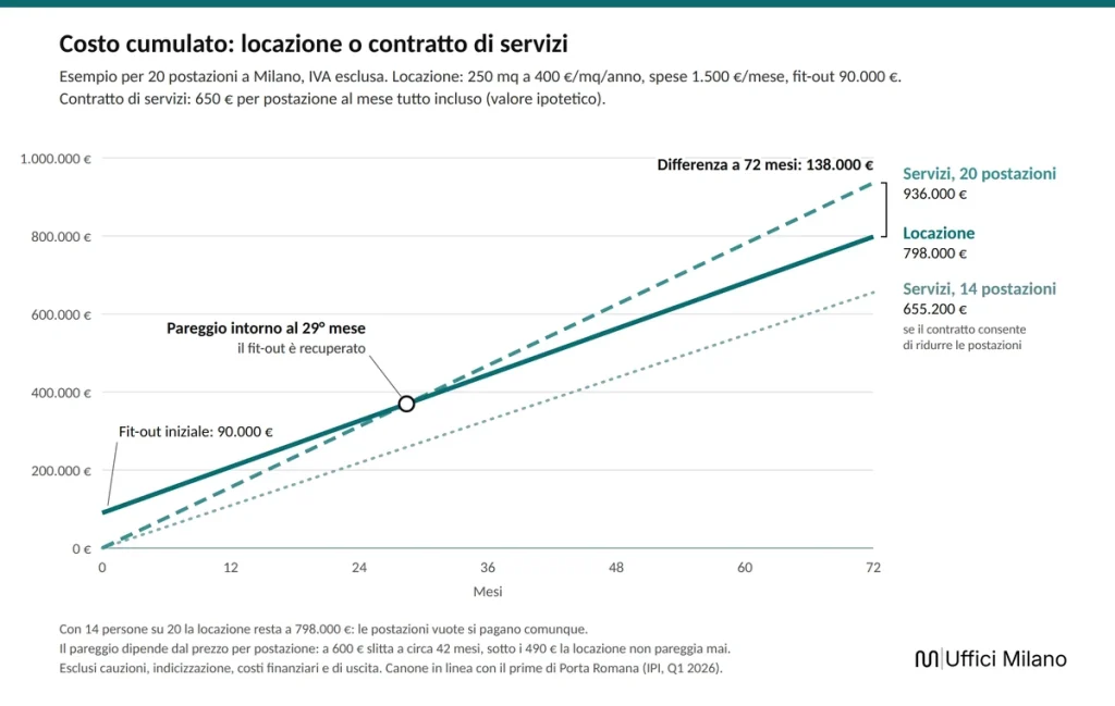 Costo cumulato di locazione o contratto di servizi per un ufficio da 20 postazioni a Milano: pareggio intorno al 29° mese, 138.000 € di differenza a 72 mesi