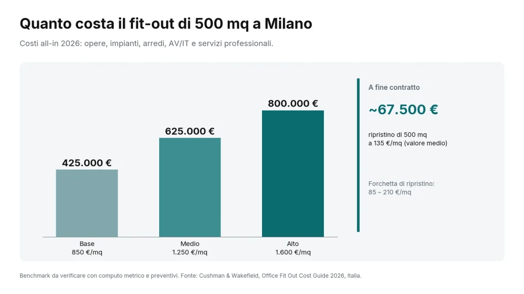 Grafico dei costi fit-out per un ufficio di 500 mq a Milano nel 2026: da 425.000 a 800.000 euro, con costo medio di 625.000 euro e ripristino indicativo di 67.500 euro.
