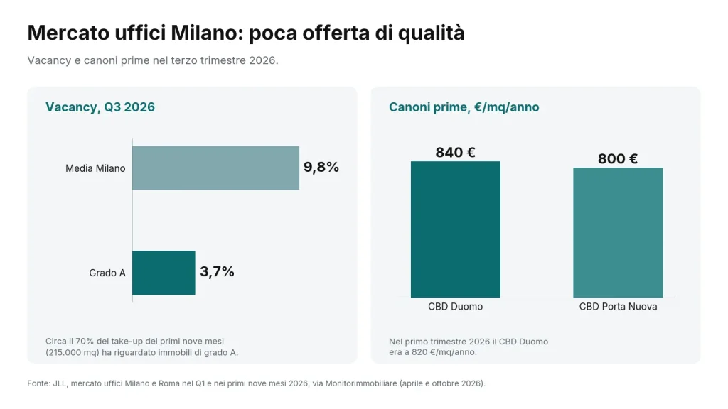 Mercato uffici Milano Q3 2026: vacancy media 9,8%, grado A 3,7%, canoni prime di 840 €/mq/anno in Duomo e 800 €/mq/anno in Porta Nuova.