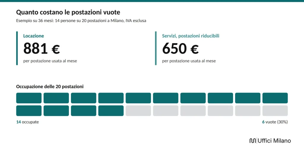 Costo delle postazioni vuote per un ufficio a Milano: con 14 persone su 20 la locazione costa 881 € per postazione usata al mese, il contratto di servizi riducibile 650 €