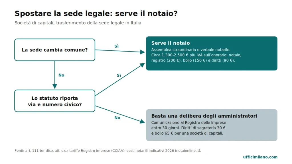 Sede legale a Milano: quando serve il notaio per spostarla e quanto costa, con cambio di comune o di indirizzo