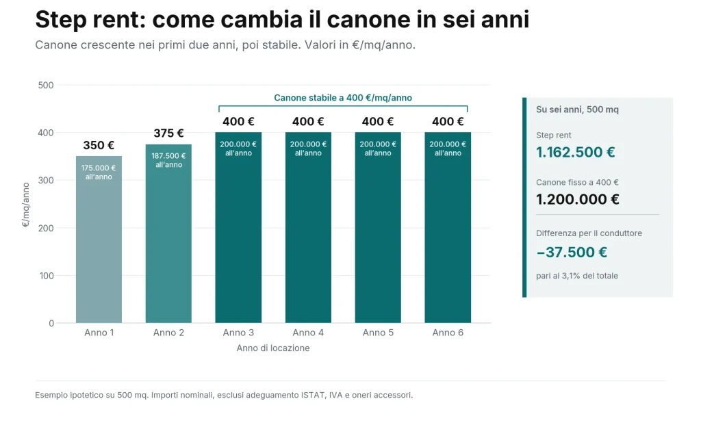 Grafico step rent ufficio Milano: canone di 350, 375 e 400 €/mq/anno su sei anni, con risparmio nominale di 37.500 euro per 500 mq.