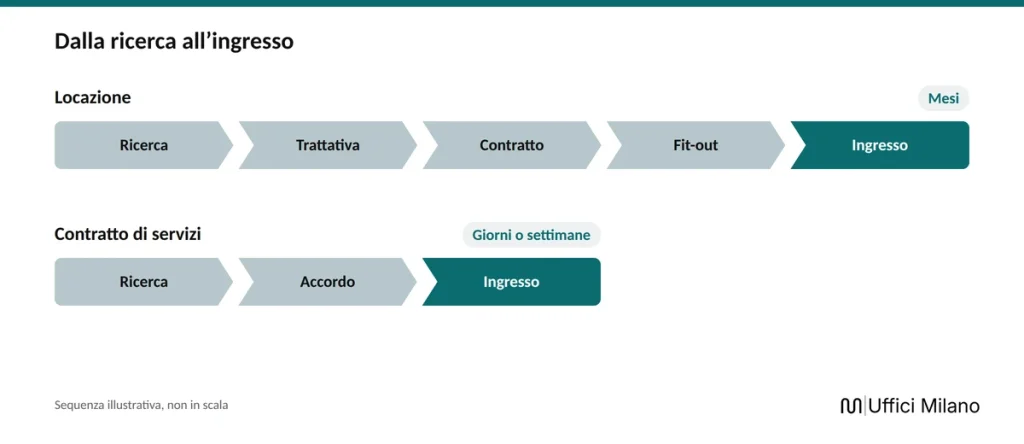 Fasi e tempi per entrare in un ufficio a Milano: con la locazione servono mesi tra ricerca, trattativa, contratto e fit-out; con il contratto di servizi giorni o settimane